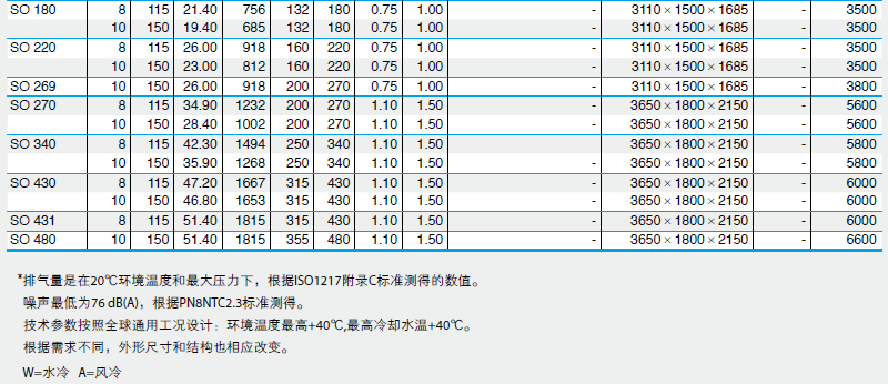 BOGE無油空壓機技術參數