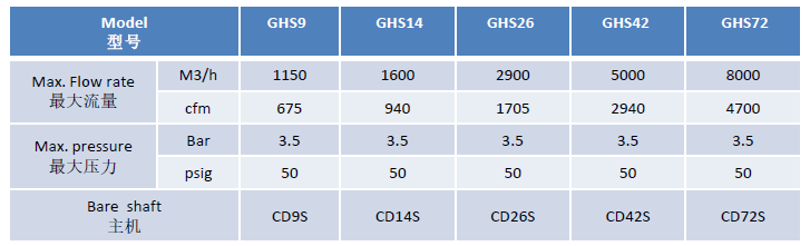 博格無油空壓機GHS低壓系列技術參數