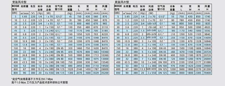 博格冷干機DRC系列技術參數