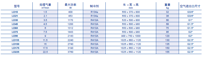 富達冷干機LD系列技術參數