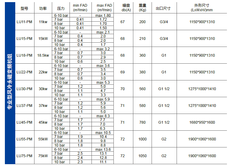 富達空壓機風冷永磁變頻系列技術參數