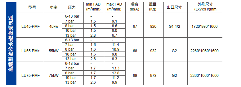 富達空壓機油冷永磁系列技術參數